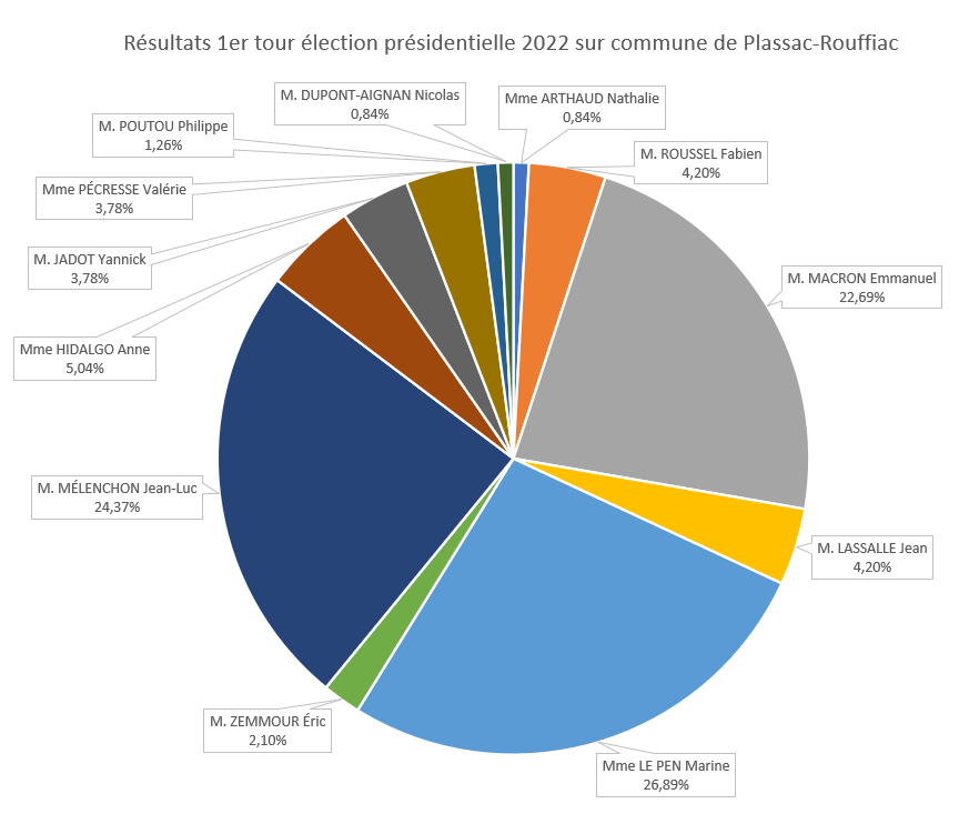 diagramme 1er tour présidentielle 2022 sur Plassac Rouffiac