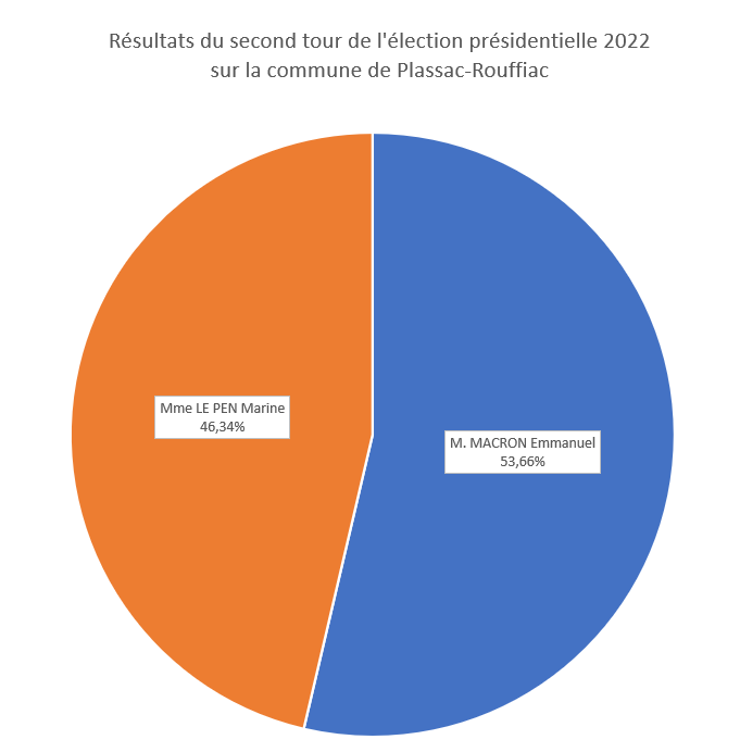 diagramme 2nd tour présidentielles 2022 sur Plassac-Rouffiac