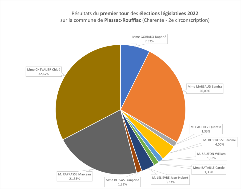 diagramme 1er tour élection legislatives 2022 Plassac Rouffiac