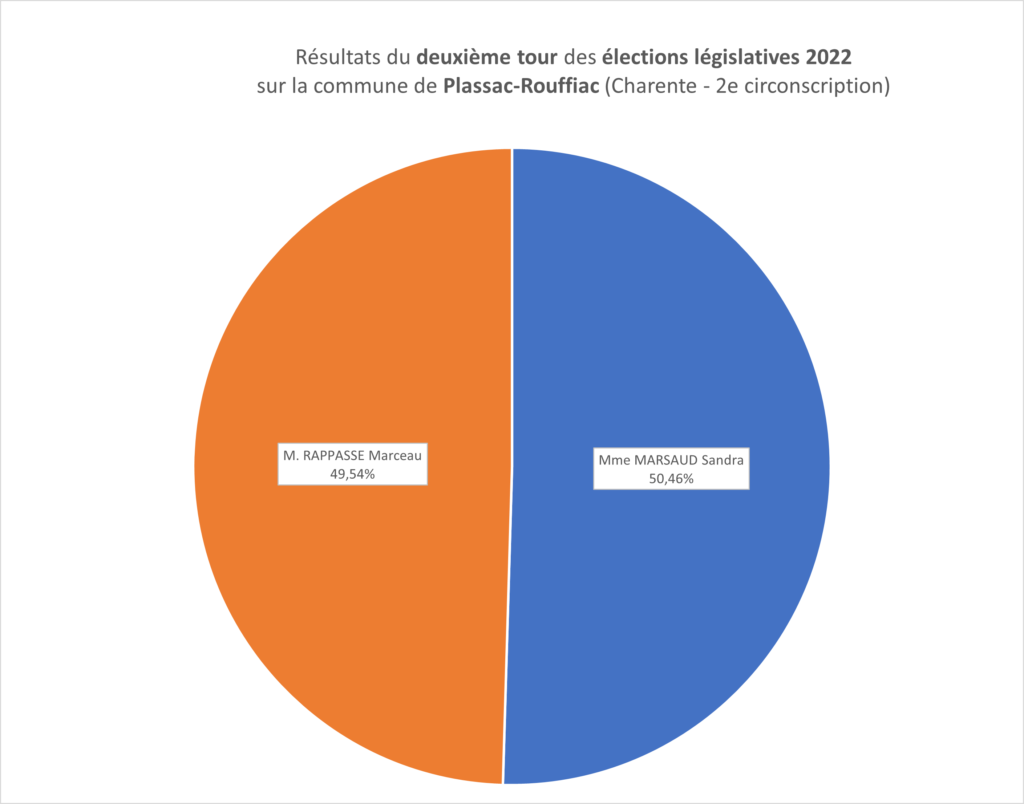 diagramme 2eme tour législatives 2022